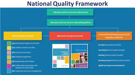 what are the components of the national quality framework
